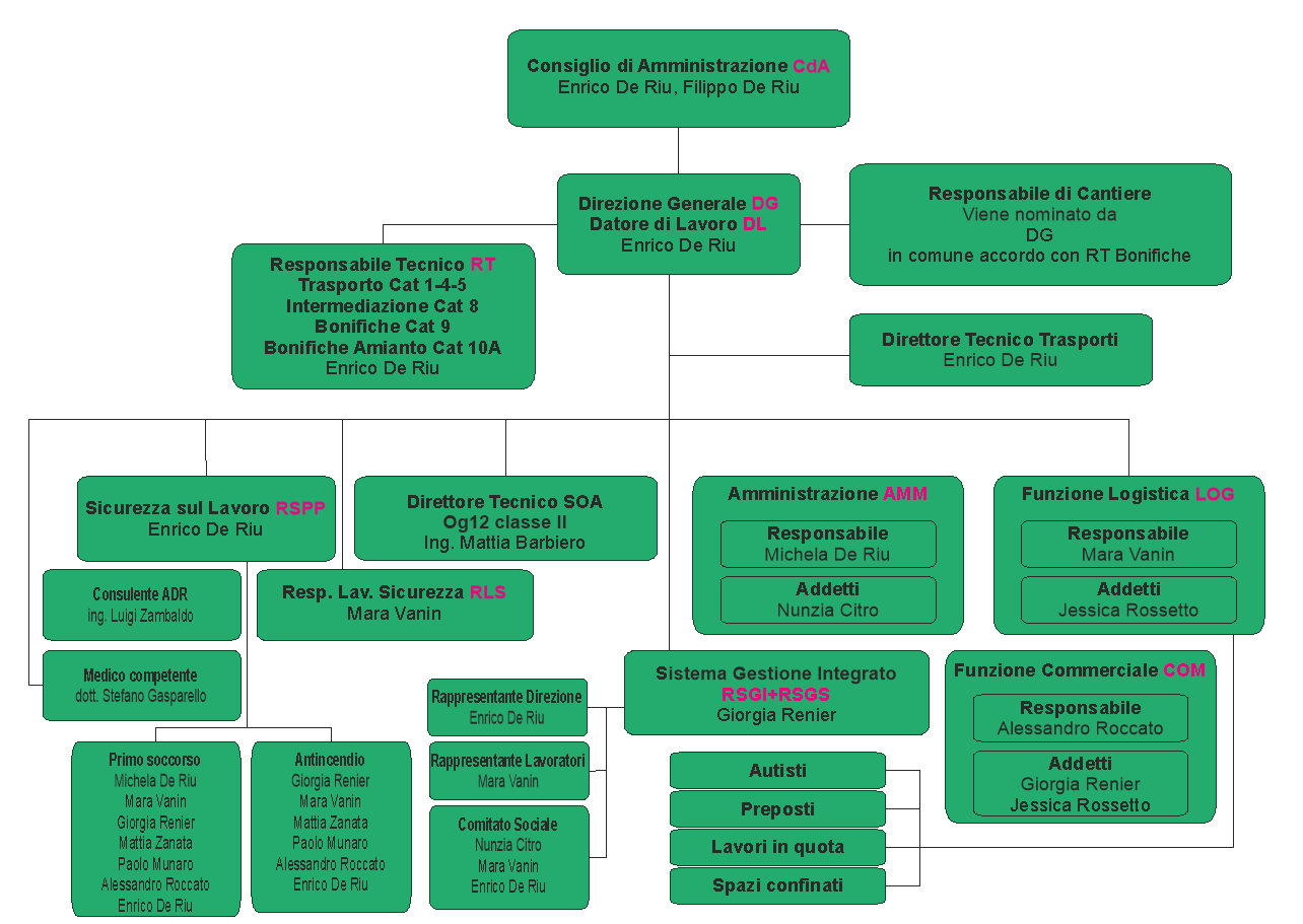 Organigramma Sepro